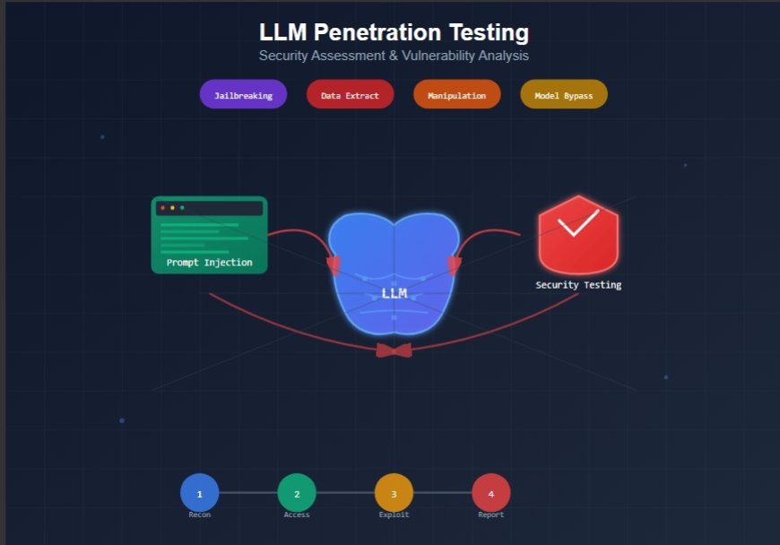 How to Pentest LLMs: A Comprehensive Guide to AI Security Testing