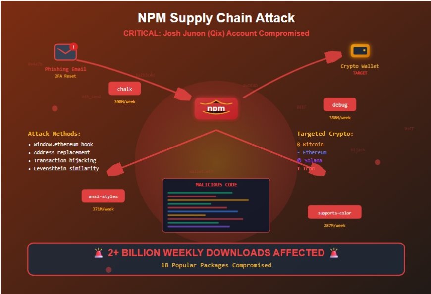 Massive NPM Supply Chain Attack: 2 Billion Weekly Downloads Compromised Through Phishing
