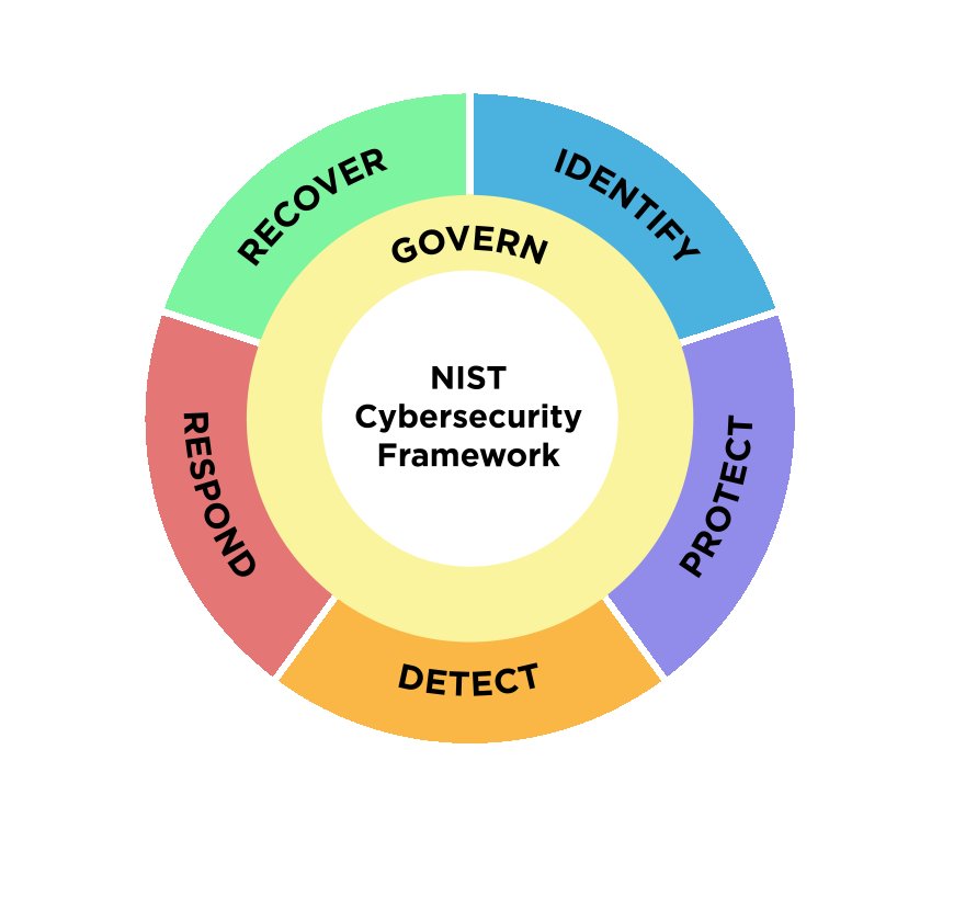 NIST Cyber Security Framework
