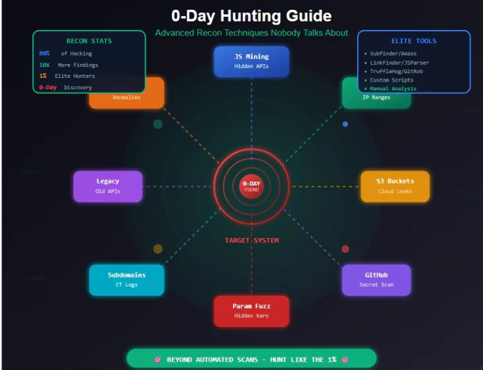 0-Day Hunting Guide: Recon Techniques Nobody Talks About