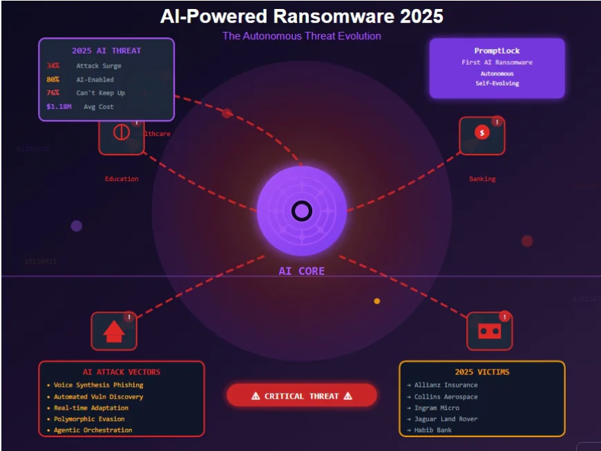 The AI Ransomware Revolution: How Artificial Intelligence Weaponized Cybercrime in 2025