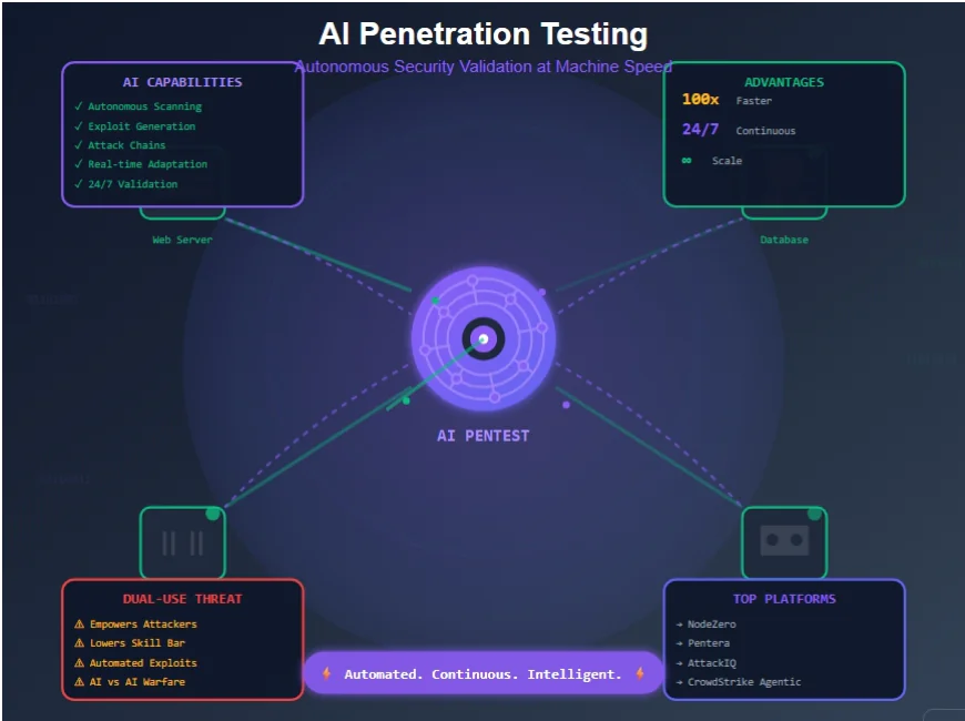 AI-Powered Penetration Testing: When Machines Learn to Hack