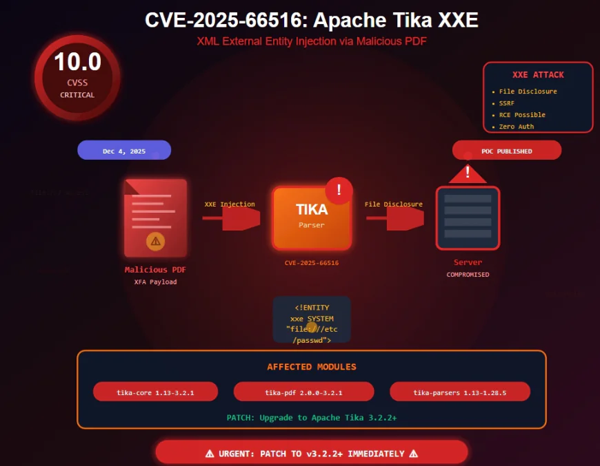 CVE-2025-66516: Critical XXE in Apache Tika (CVSS 10.0) Enables RCE via Malicious PDFs