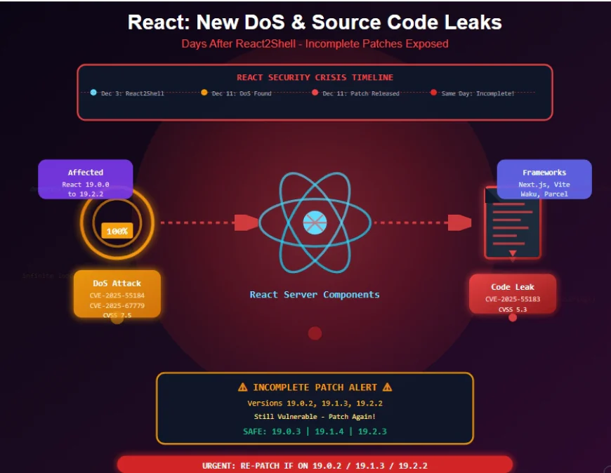 After React2Shell: New DoS & Source Code Leaks Hit React Server Components
