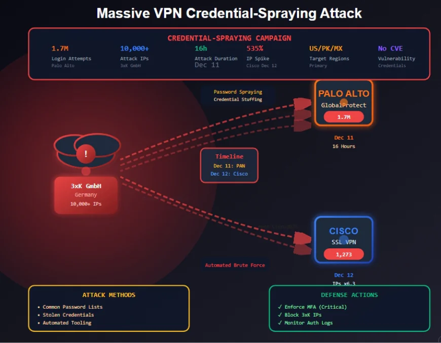 Massive Credential-Spraying Campaign Targets Cisco & Palo Alto Networks VPN Gateways
