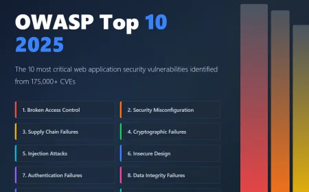OWASP Top 10 2025 Complete Guide