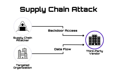 Software Supply Chain Failures (A03:2025): How One Compromised Dependency Can Destroy Your Organization