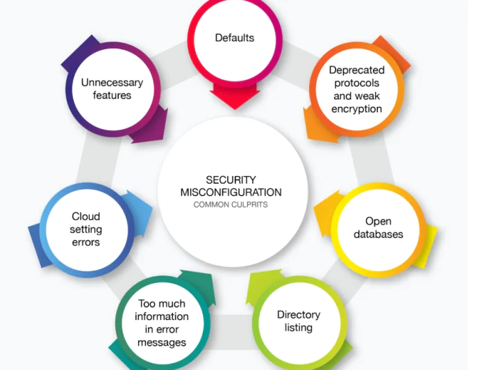 Security Misconfiguration (A02:2025): How Incorrect Settings Expose Your Entire Infrastructure