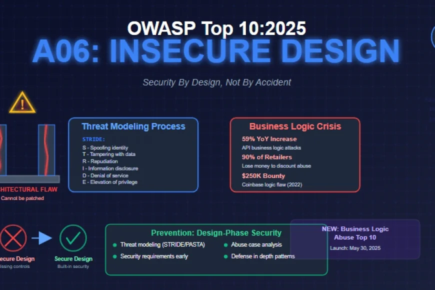 A06:2025 - Insecure Design: Security Must Be Designed In, Not Bolted On ...