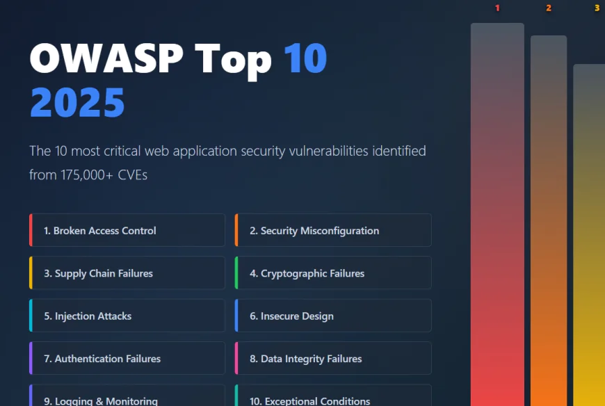 OWASP Top 10 2025 Complete Guide