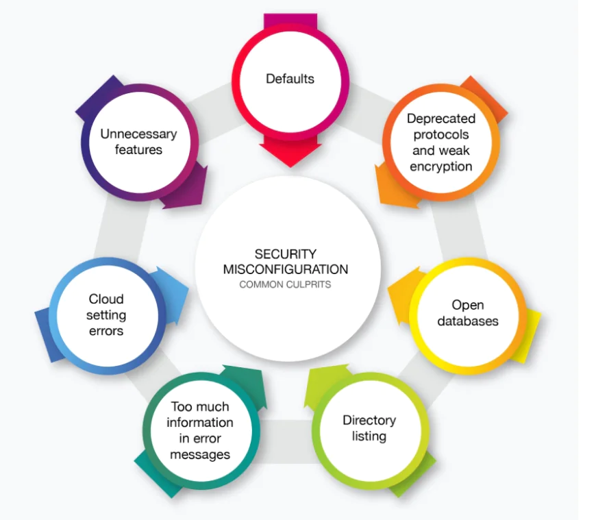 Security Misconfiguration (A02:2025): How Incorrect Settings Expose Your Entire Infrastructure