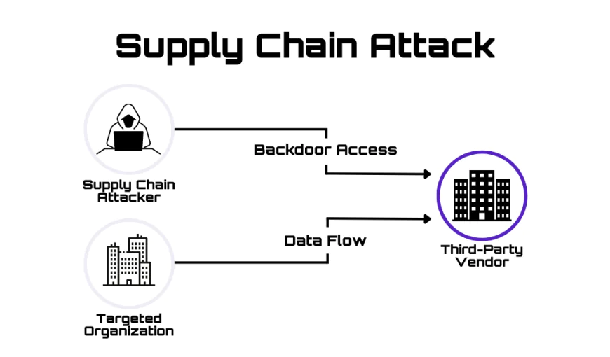Software Supply Chain Failures (A03:2025): How One Compromised Dependency Can Destroy Your Organization
