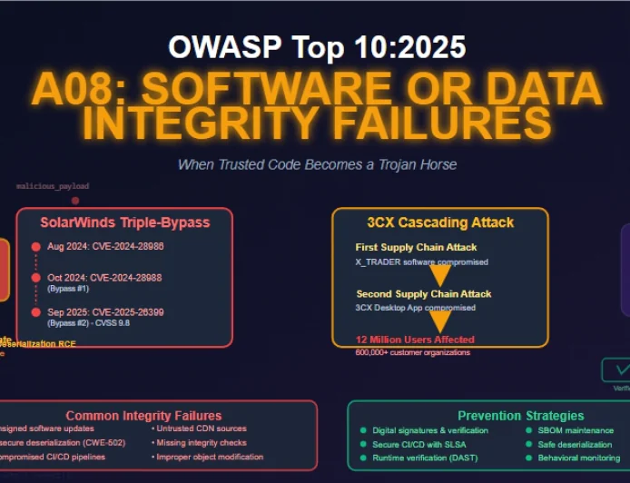 A08:2025 - Software or Data Integrity Failures: When Trusted Code Becomes a Trojan Horse