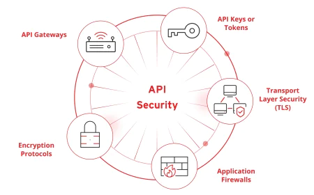 What is API Security? A Complete Guide to Securing APIs