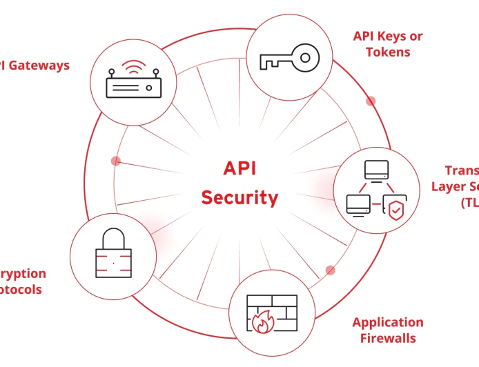 What is API Security? A Complete Guide to Securing APIs