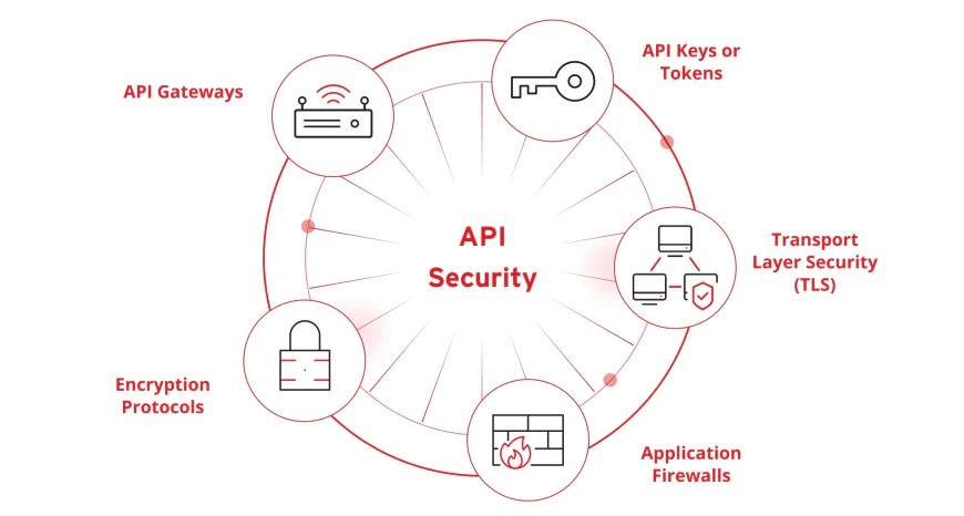 What is API Security? A Complete Guide to Securing APIs